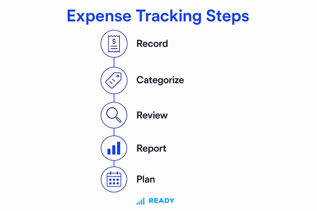 Infographic illustrating expense tracking steps for SMEs