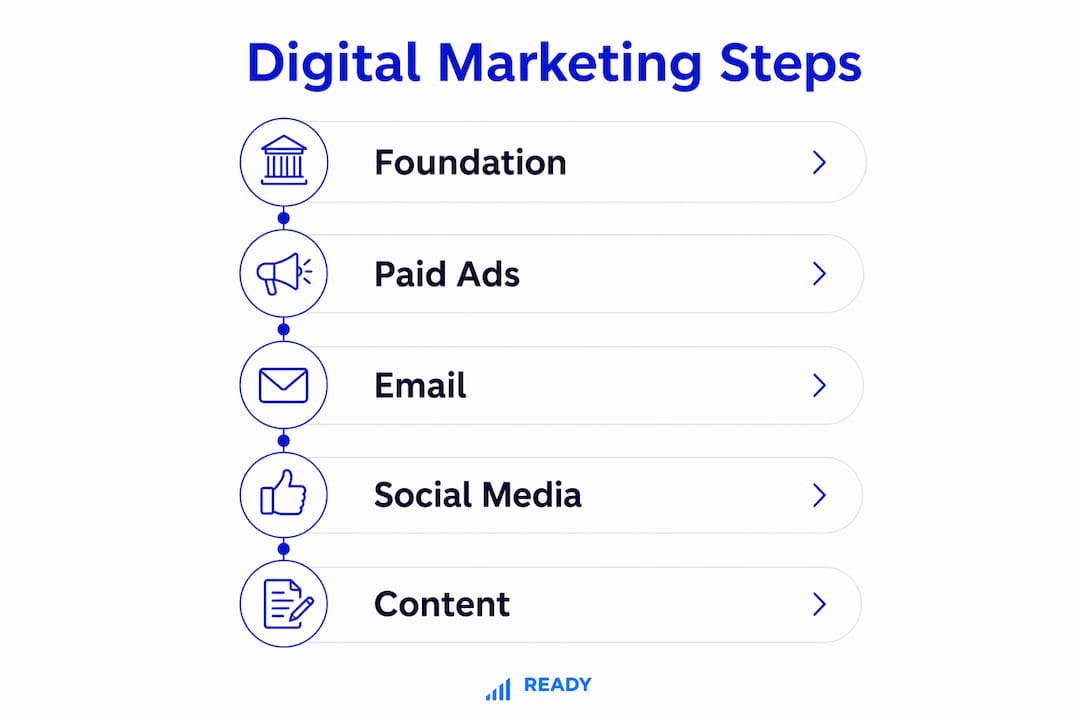 Infographic outlining digital marketing steps for SMEs