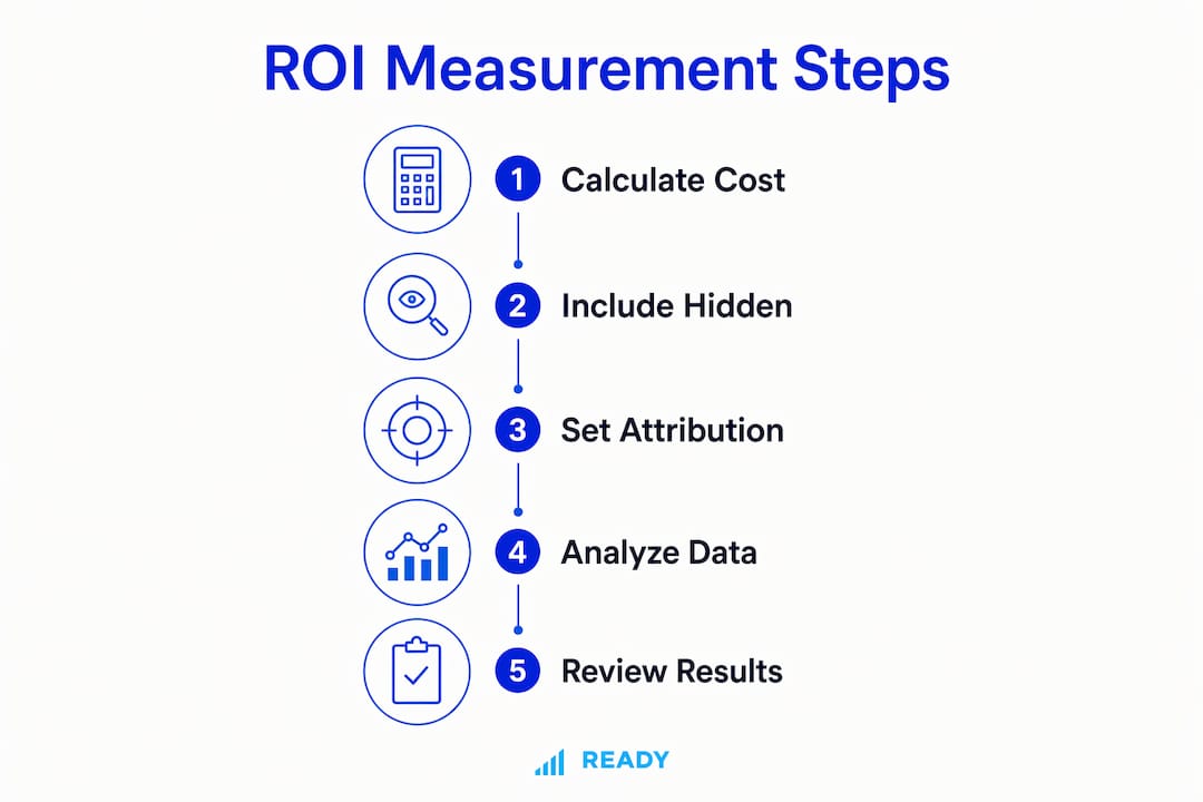 Infographic highlighting five key ROI measurement steps
