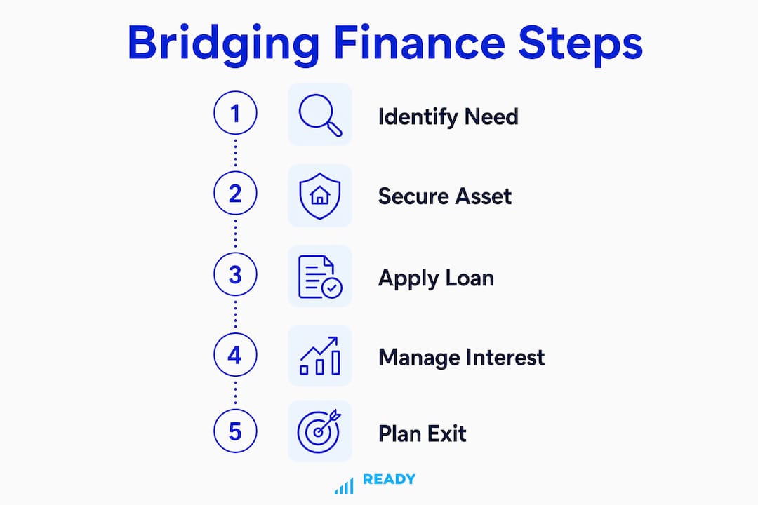 Infographic illustrating bridging finance process steps
