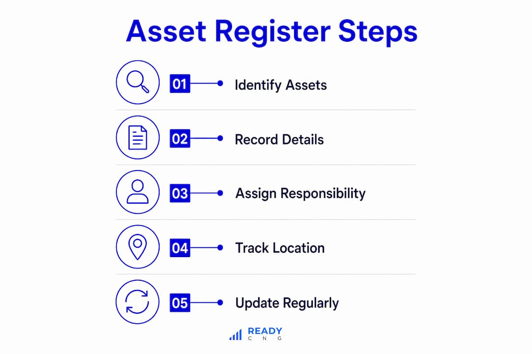 Infographic outlining asset register key steps