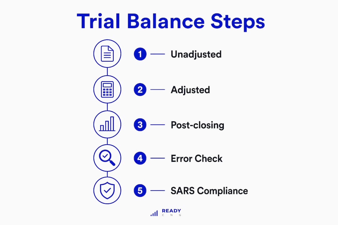Infographic illustrating trial balance process steps
