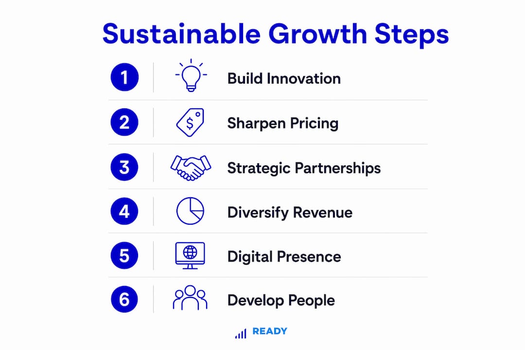 Infographic outlining core sustainable growth strategies