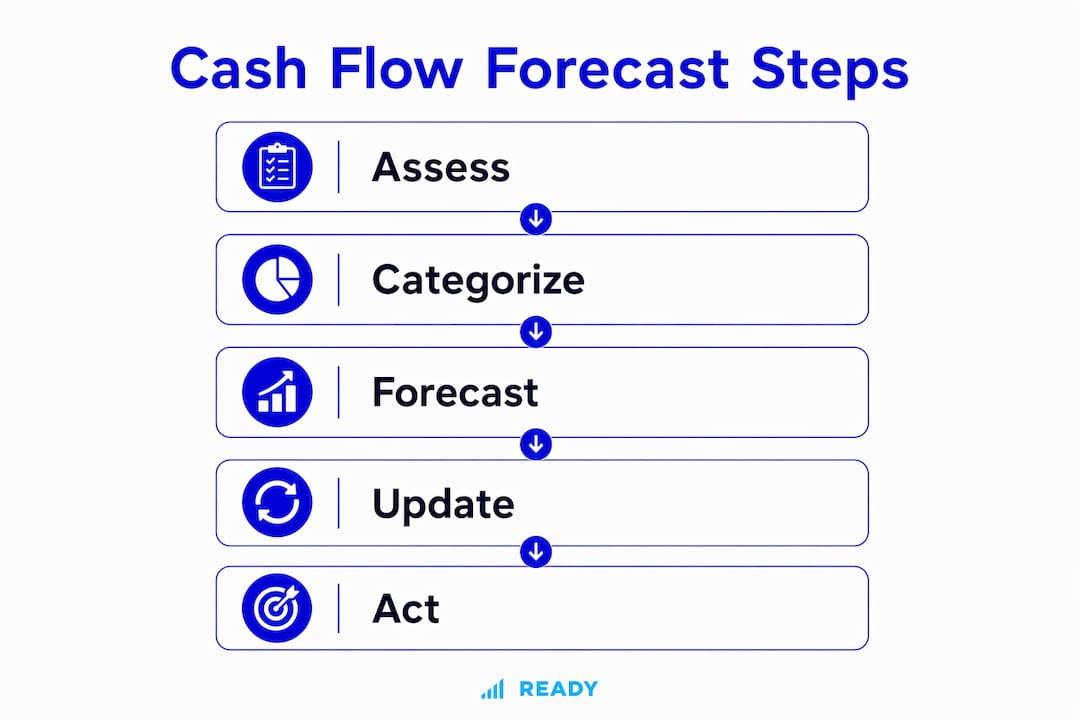 Infographic outlining cash flow forecast steps