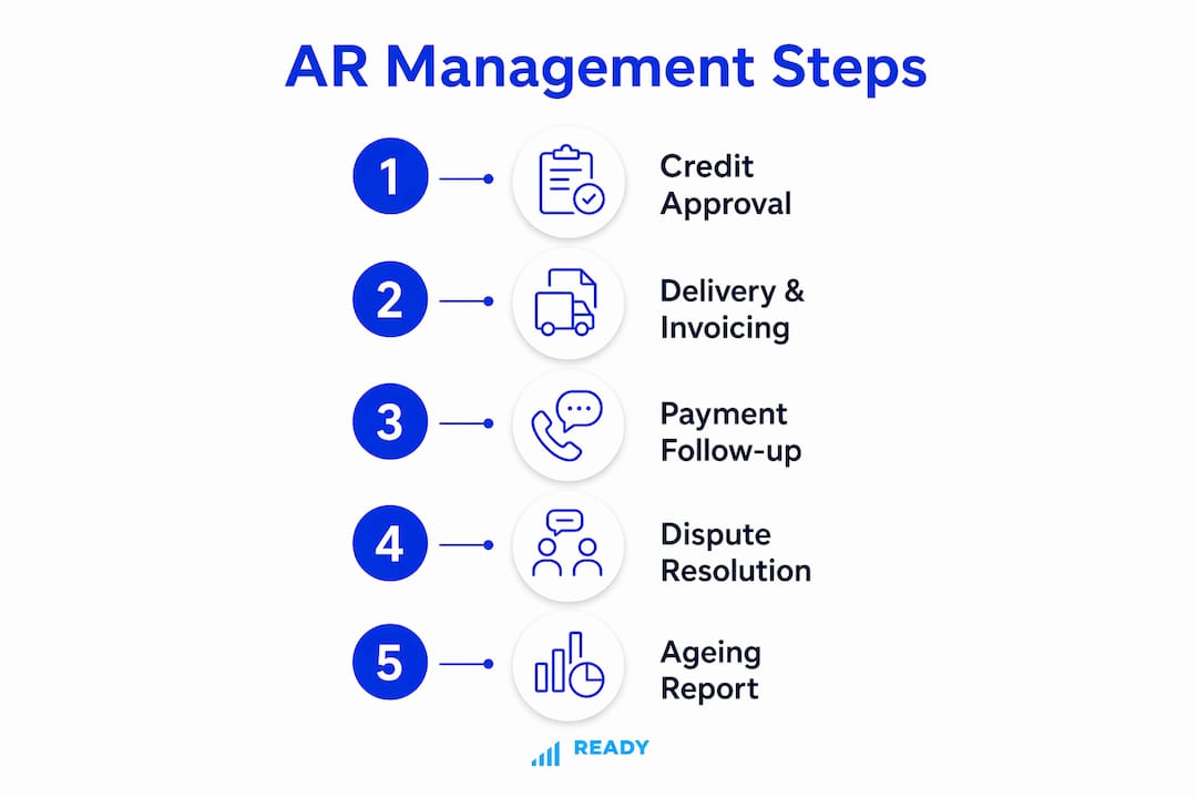 Infographic illustrating five steps of accounts receivable management