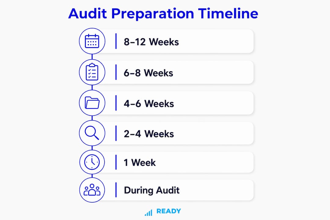 Infographic displaying audit preparation timeline steps