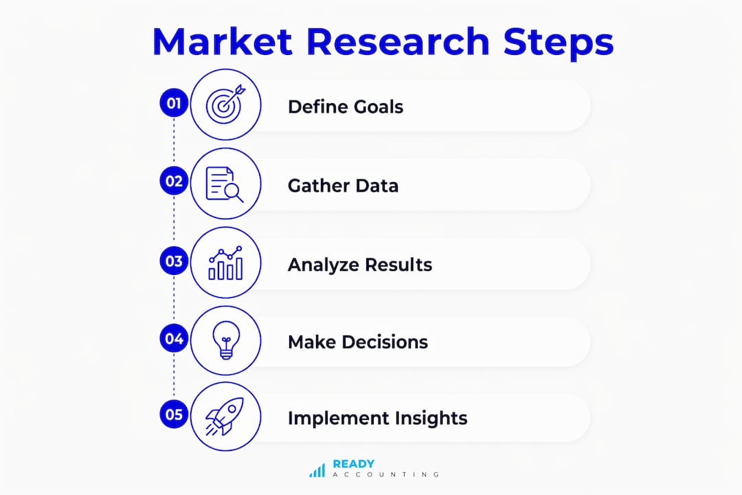 Infographic showing five steps of market research process