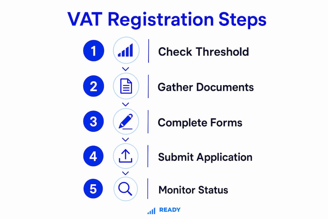 Infographic of VAT registration process steps for SMEs in South Africa