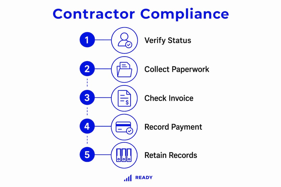Infographic with contractor payment compliance steps