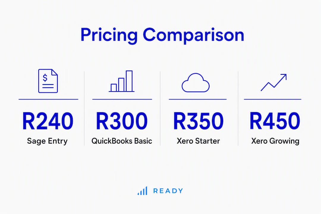 Infographic showing pricing comparison of accounting software