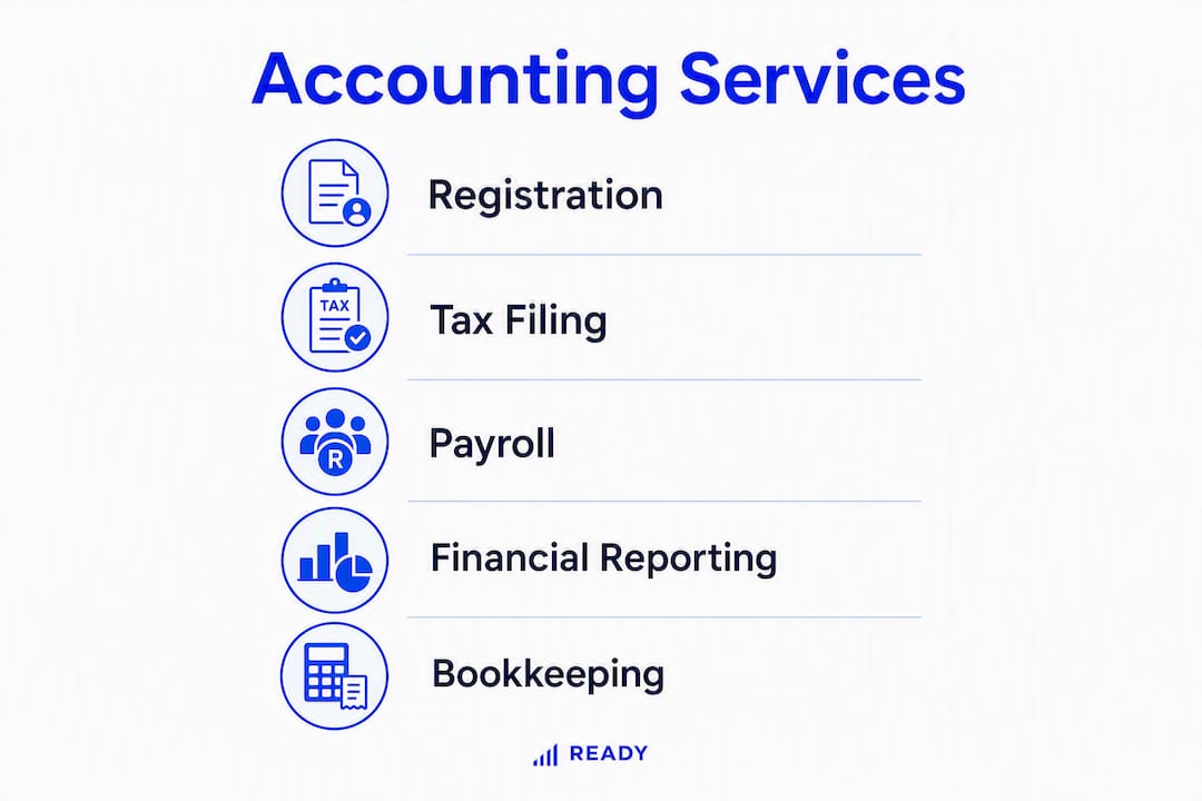 Infographic showing core accounting services for small businesses