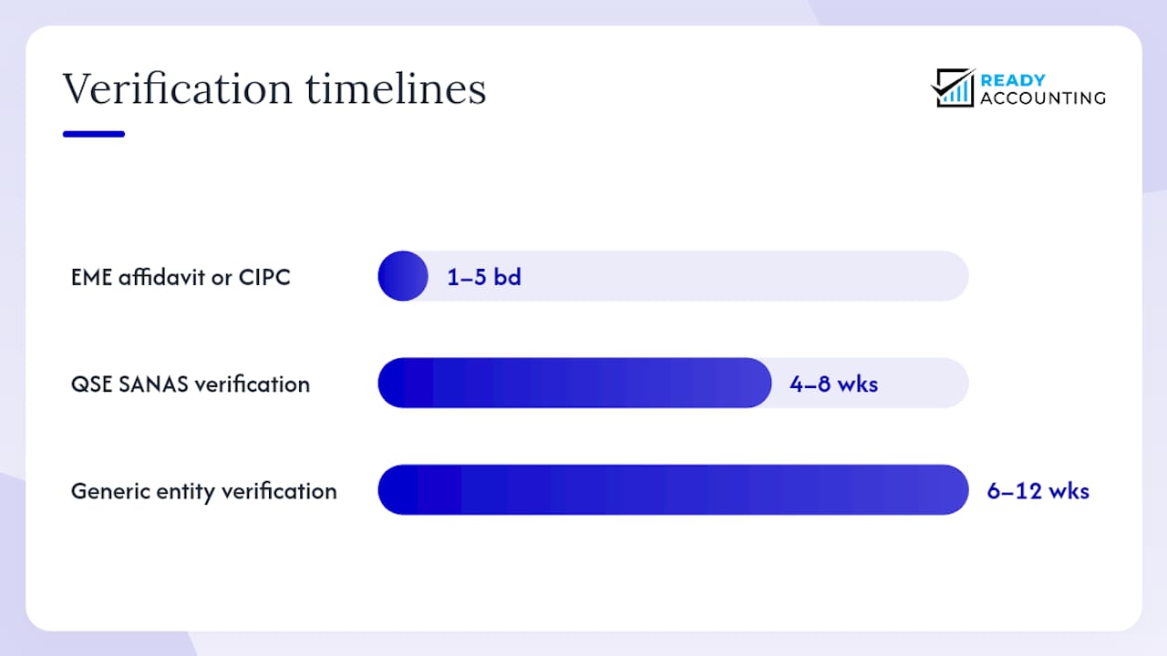 How verification works: certificates, affidavits, SANAS, and timelines — overview diagram