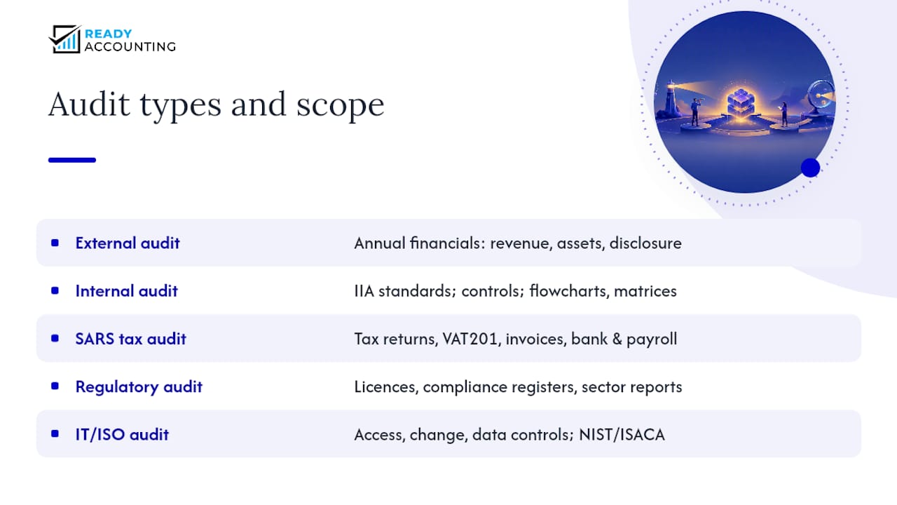 What type of audit are you facing, and what does it cover? — overview diagram