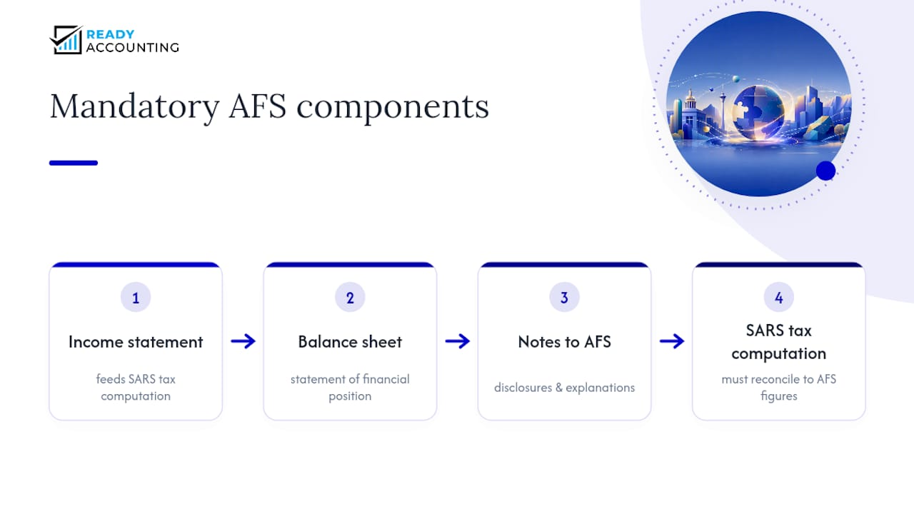 Diagram showing components of annual financial statements