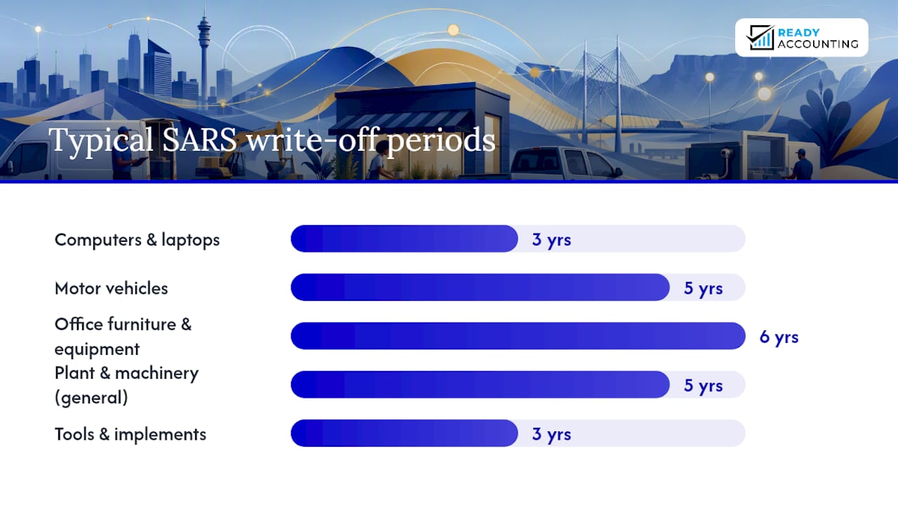 Diagram of SARS asset write-off periods by category