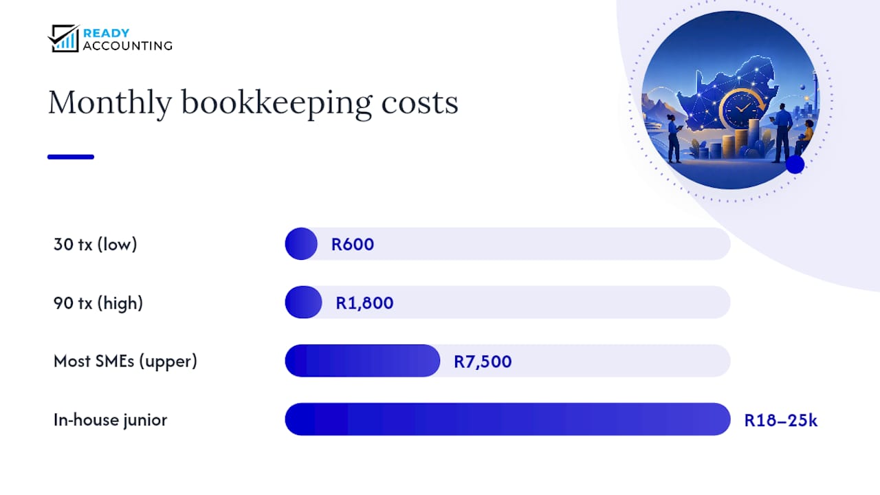 Diagram comparing bookkeeping cost drivers and fee structures