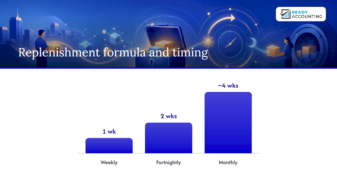 Diagram of petty cash replenishment math and scheduling