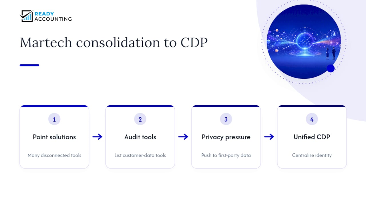 Diagram of martech consolidation into CDPs