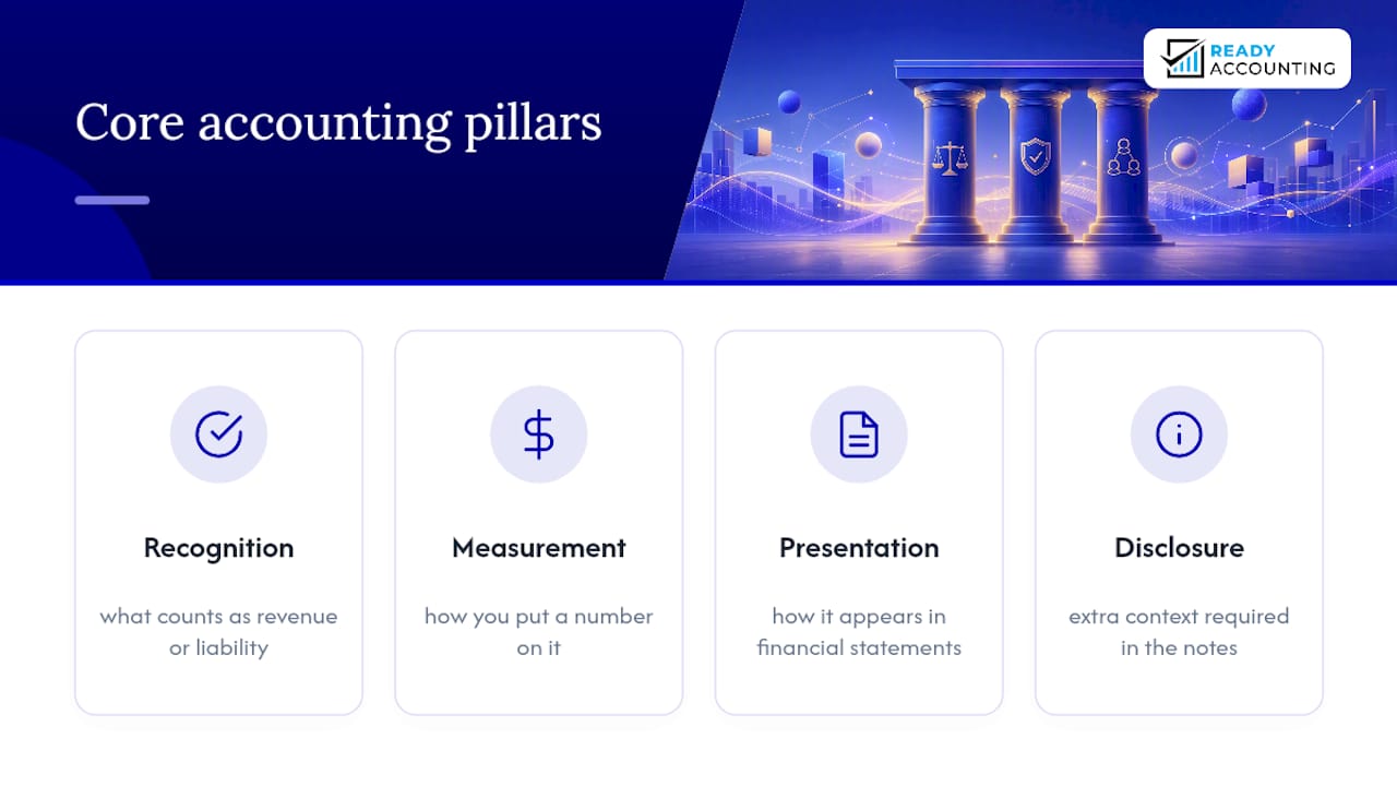 Diagram showing four accounting standards components
