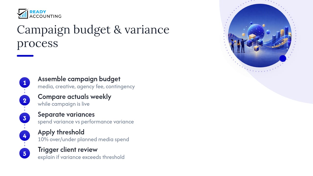 Diagram of marketing campaign budgeting and variance analysis