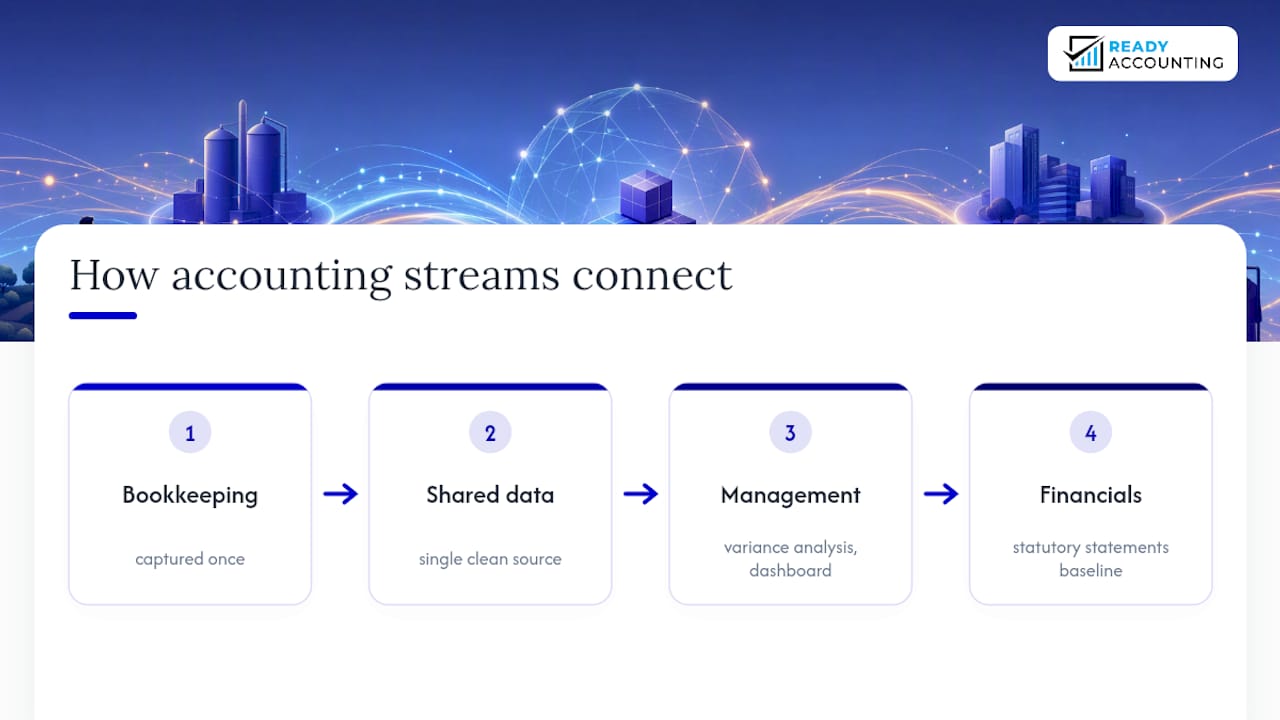 Accounting data flowing between reporting functions