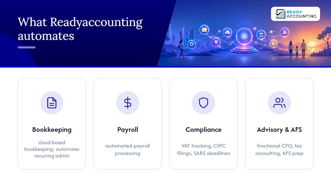 How Readyaccounting takes finance admin off your plate — overview diagram
