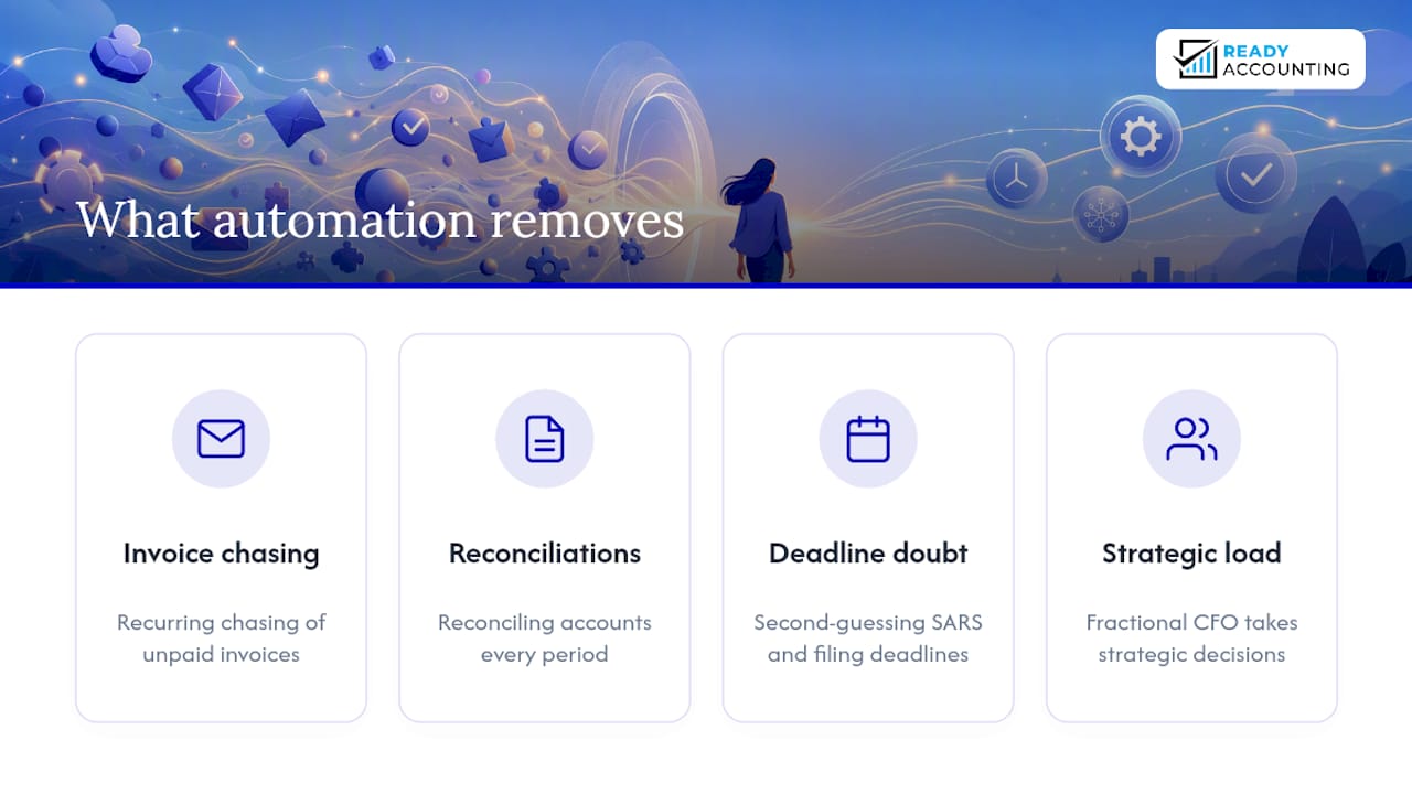 Publisher perspective: what automating finance admin actually removes — overview diagram