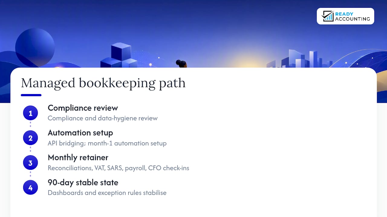 Get SARS and CIPC compliant with a managed bookkeeping retainer — overview diagram