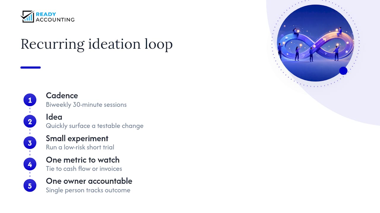 Readyaccounting's take: ideation has to become a habit, not an event — overview diagram