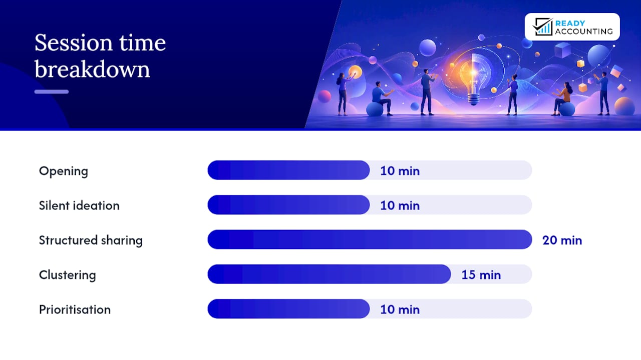 A copyable 60 to 90 minute session agenda — overview diagram