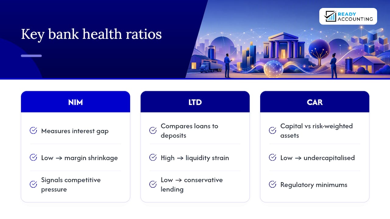 Three ratios for assessing bank health