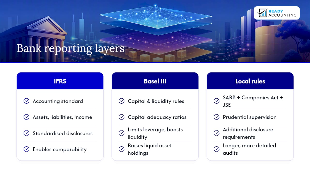 The rules banks follow: IFRS, Basel III, and local oversight — overview diagram