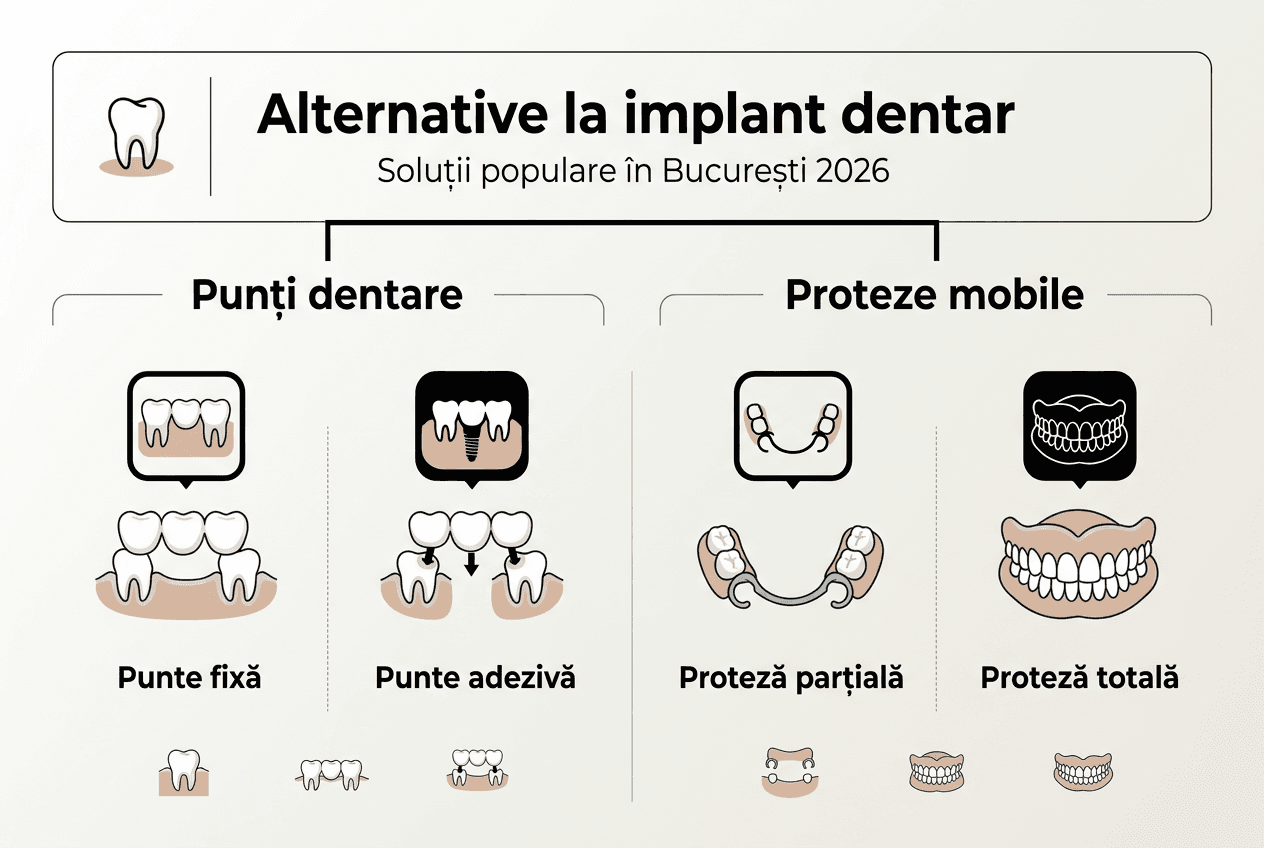 Infografic: Ce opțiuni ai în locul implantului dentar