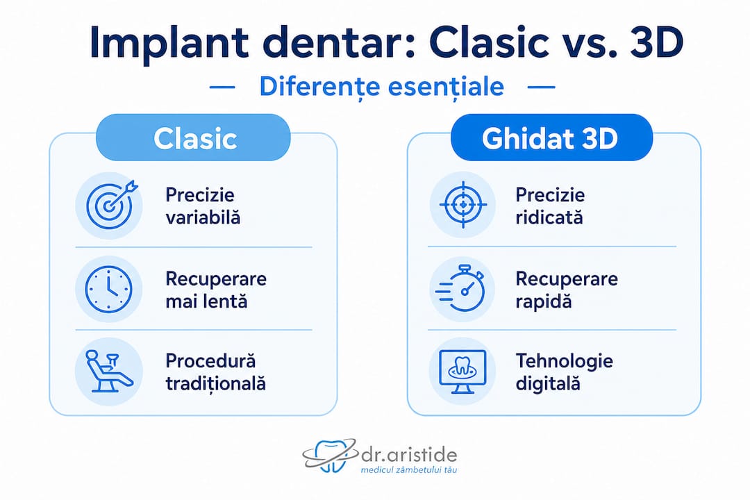 Implant dentar clasic vs. implant dentar ghidat 3D – comparație vizuală