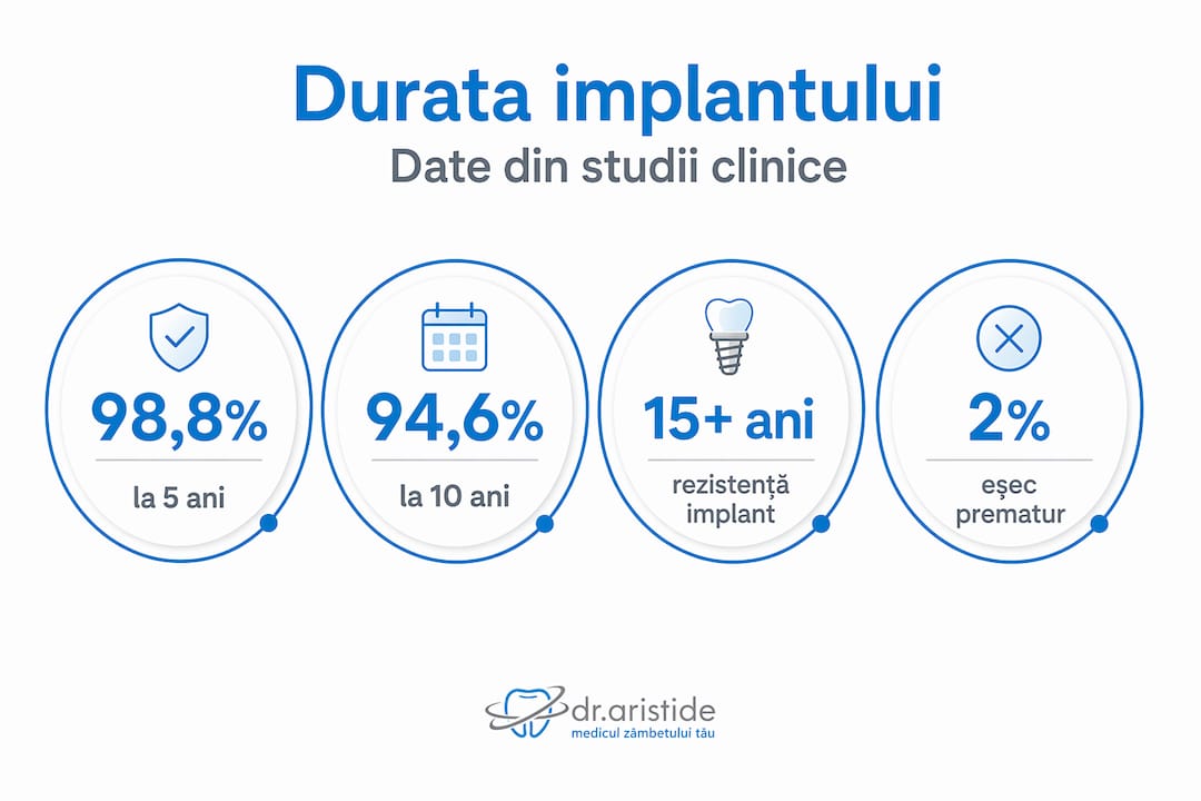 Infografic: Ce șanse de succes are un implant dentar – statistici și informații utile
