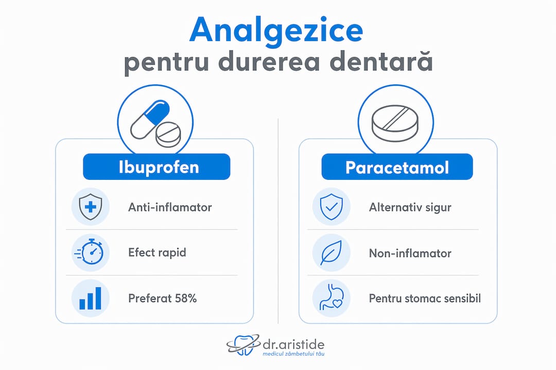Infografic: Ibuprofen sau paracetamol – ce alegem pentru durerile de dinți?