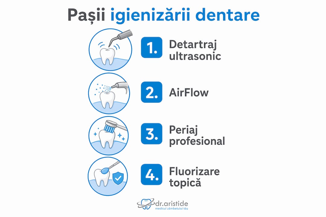 Infografic: etapele unei igienizări profesionale a dinților