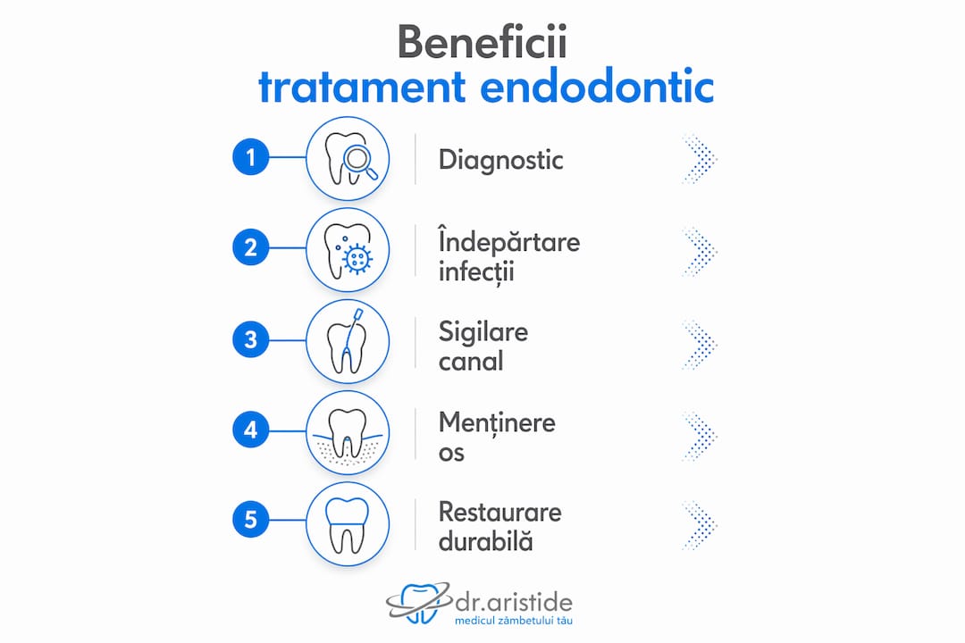 Vezi într-un infografic clar etapele tratamentului endodontic și avantajele pe care le aduce pentru sănătatea dinților tăi.