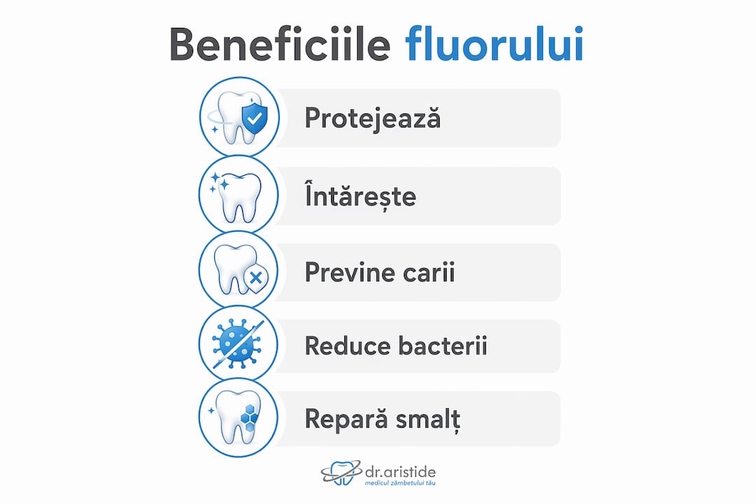 Infografic: Cum ajută fluorul la sănătatea dinților – etapele beneficiilor sale