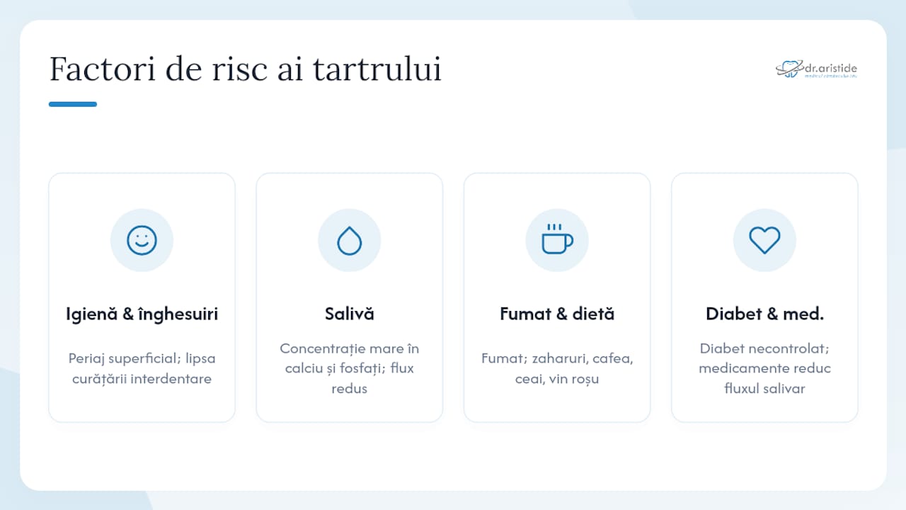 Diagramă cu principalele cauze și factori de risc ai formării tartrului