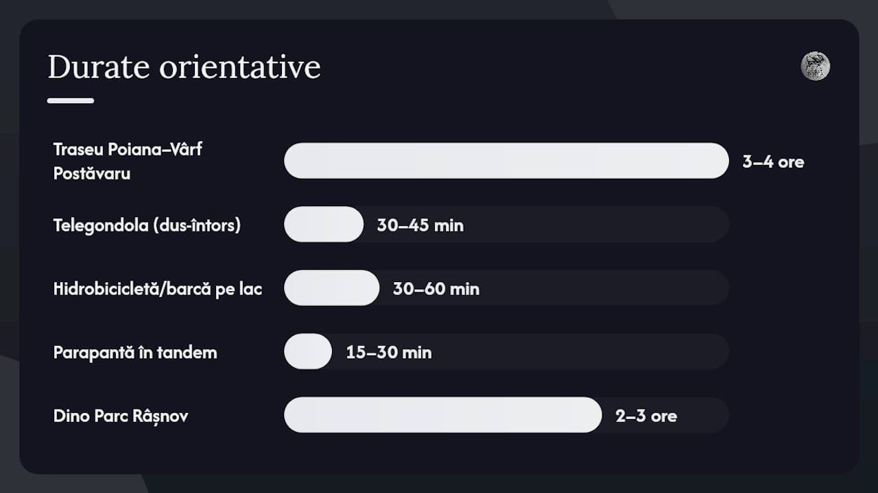 Comparație între durata și costurile activităților de vară din Poiana Brașov