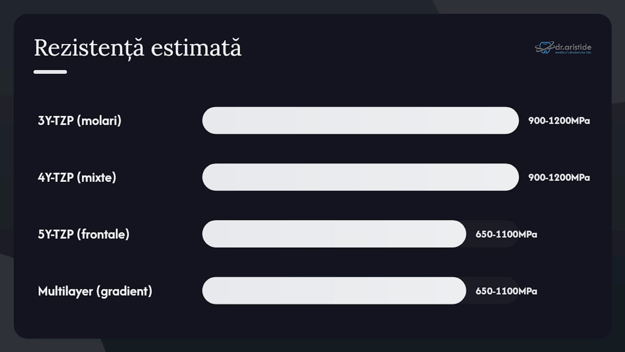 Tabel comparativ al tipurilor de zirconiu, în funcție de rezistență și gradul de transluciditate
