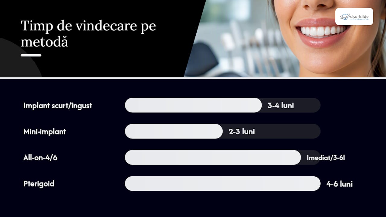 Diagram comparativ al tehnicilor de implant dentar care nu necesită adiție osoasă