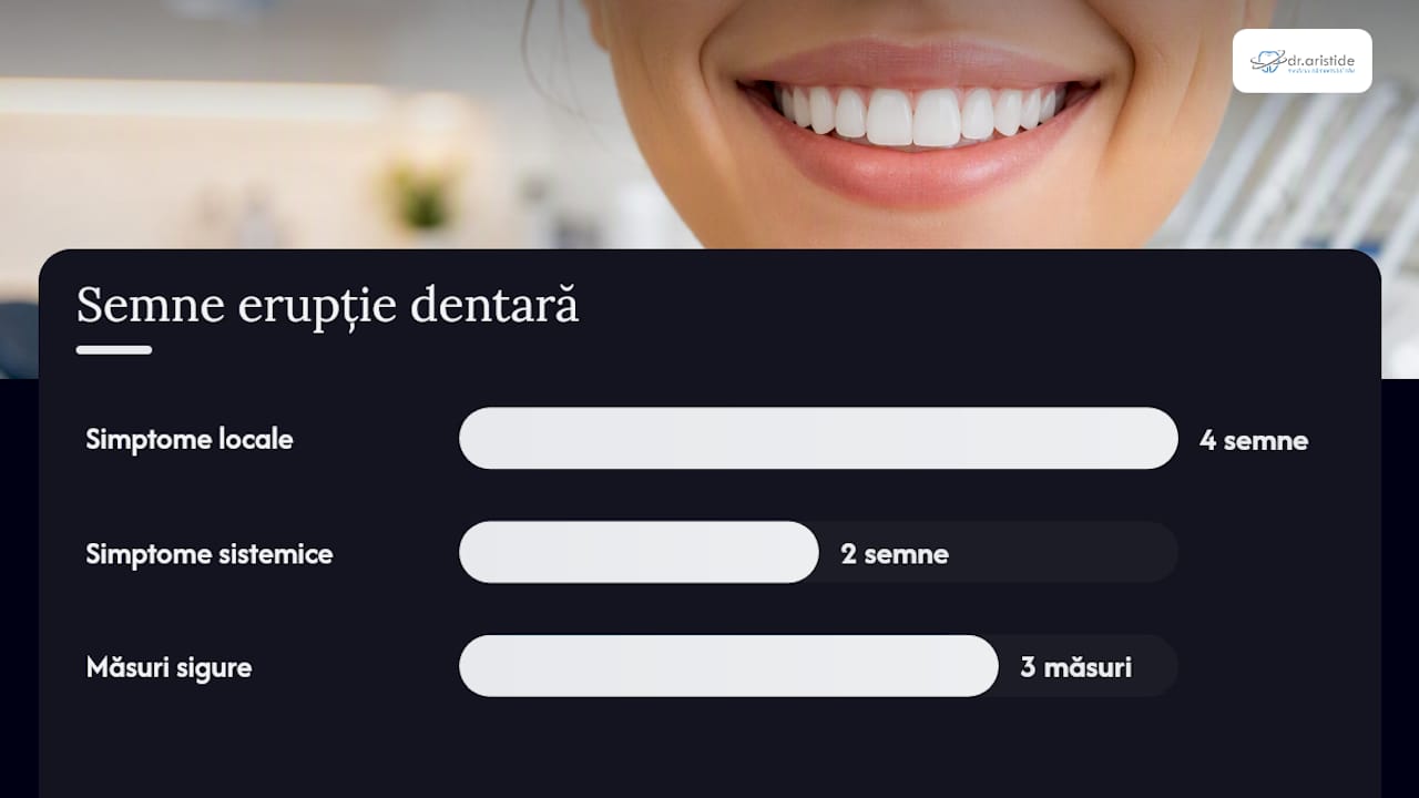 Ilustrație comparativă a simptomelor locale și generale asociate erupției dinților la copii