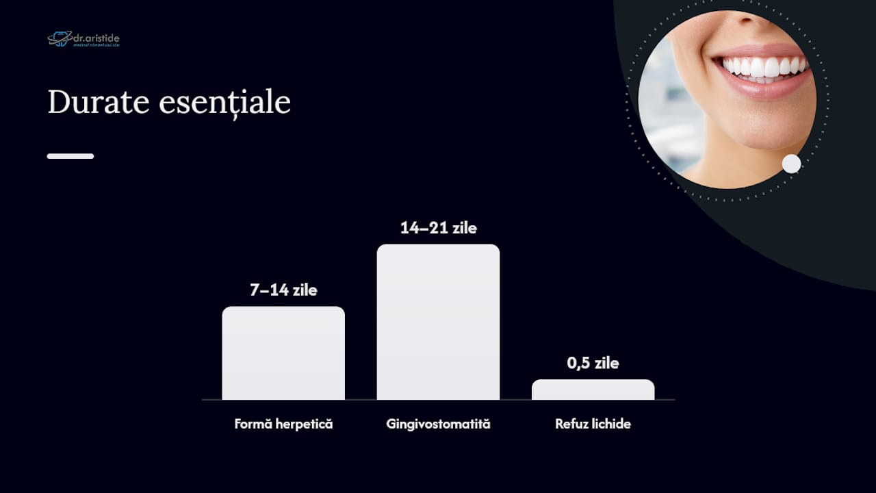 Diagram informativ despre îngrijirea stomatitei și principalele semne de alarmă