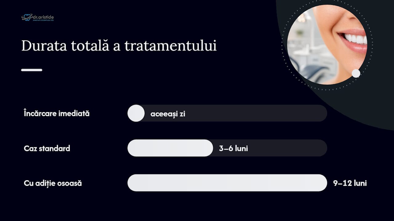 Diagramă cu etapele tratamentului cu implant, inclusiv calendar și costuri
