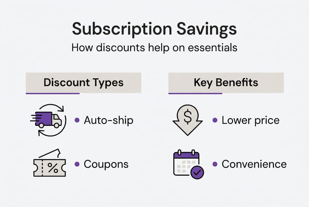 Infographic showing types and benefits of subscription savings