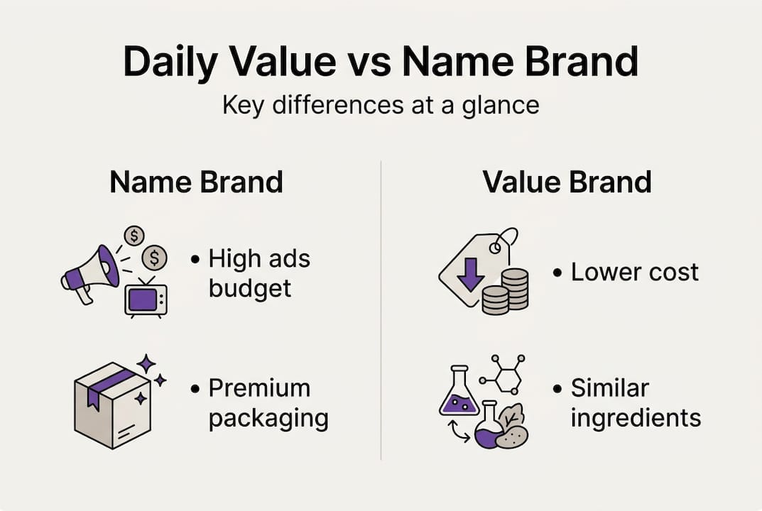 Infographic comparing daily value and name brand products