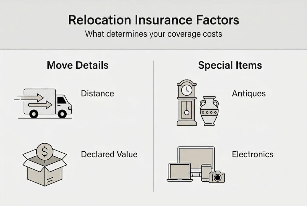 Infographic showing relocation insurance cost factors