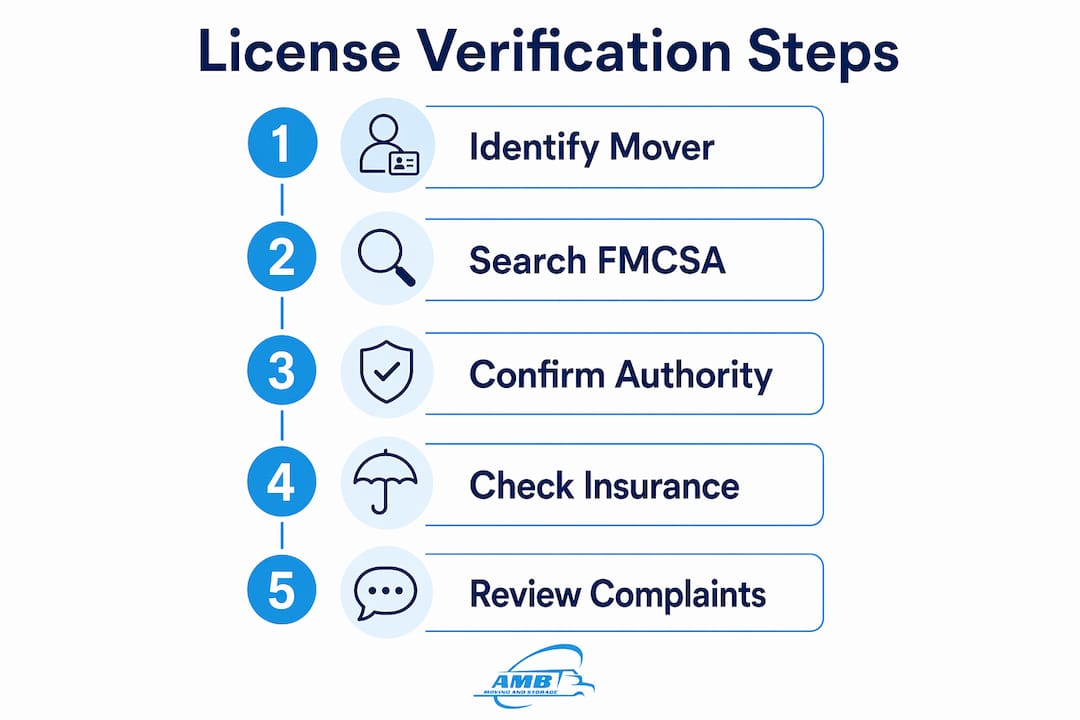 Infographic outlining steps to verify moving company license